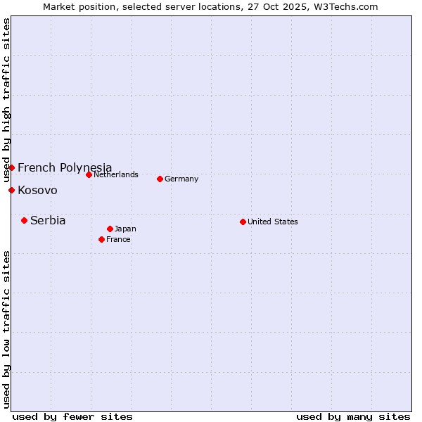 Market position of Serbia vs. Kosovo vs. French Polynesia