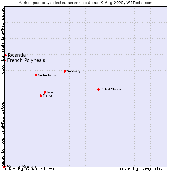 Market position of Rwanda vs. French Polynesia vs. South Sudan