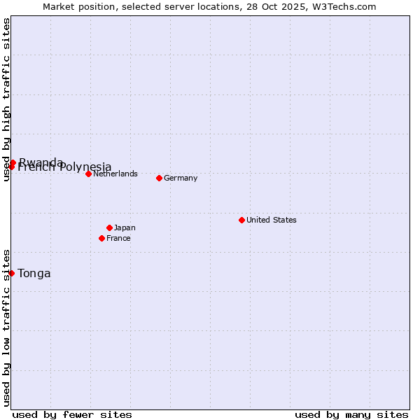 Market position of Rwanda vs. French Polynesia vs. Tonga