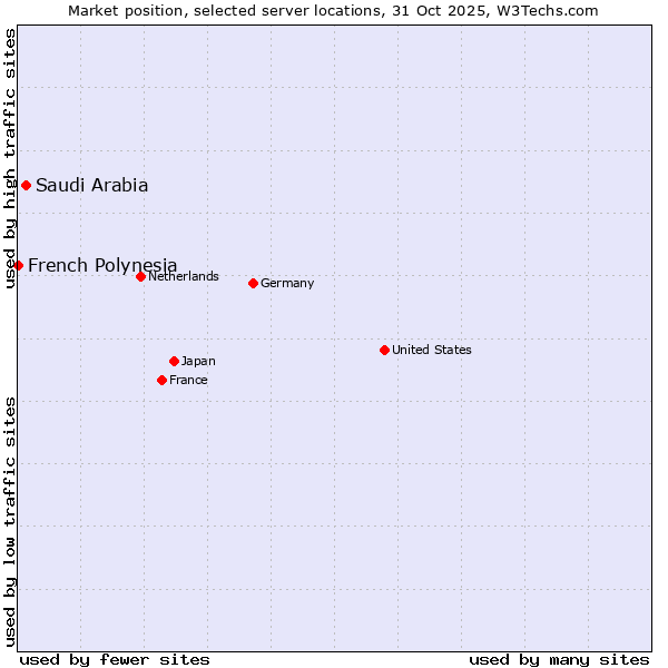 Market position of Saudi Arabia vs. French Polynesia