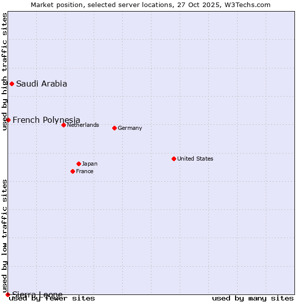 Market position of Saudi Arabia vs. French Polynesia vs. Sierra Leone