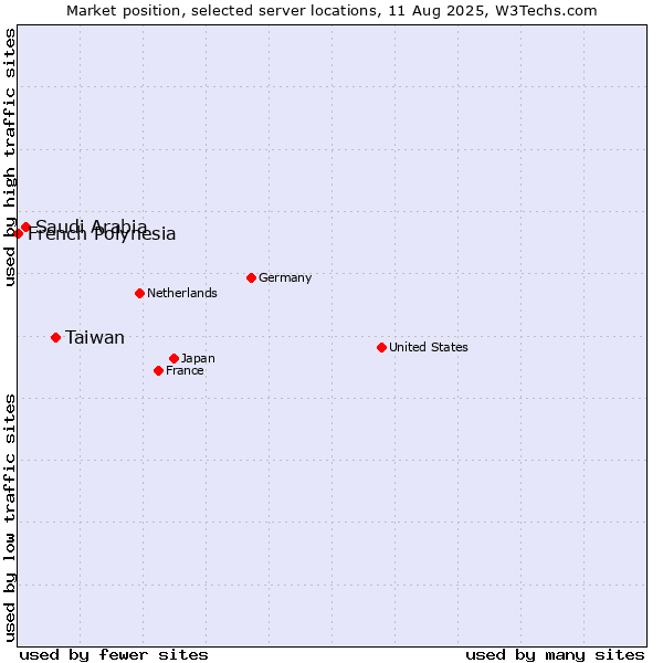 Market position of Taiwan vs. Saudi Arabia vs. French Polynesia
