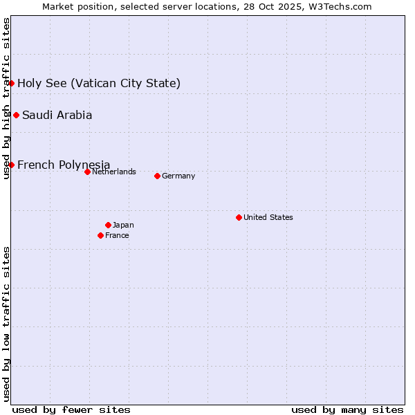 Market position of Saudi Arabia vs. French Polynesia vs. Holy See (Vatican City State)