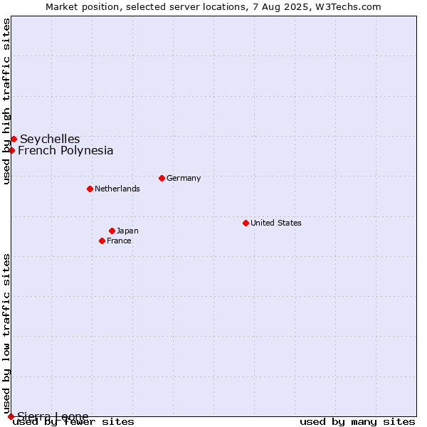 Market position of Seychelles vs. French Polynesia vs. Sierra Leone