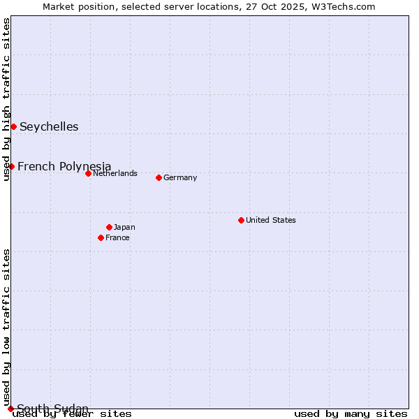 Market position of Seychelles vs. French Polynesia vs. South Sudan