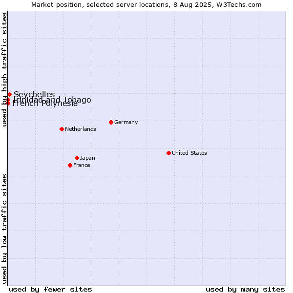 Market position of Seychelles vs. French Polynesia vs. Trinidad and Tobago