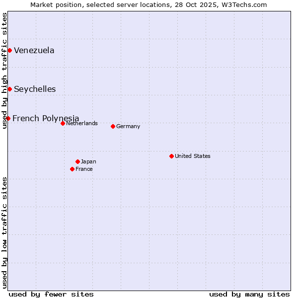 Market position of Seychelles vs. Venezuela vs. French Polynesia