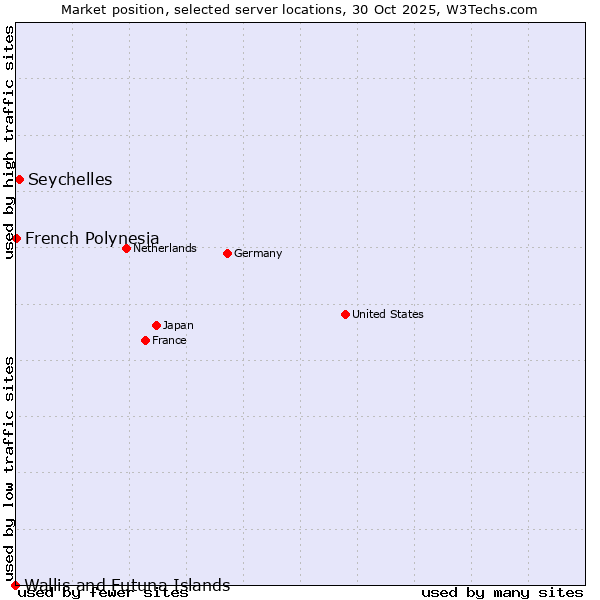 Market position of Seychelles vs. French Polynesia vs. Wallis and Futuna Islands