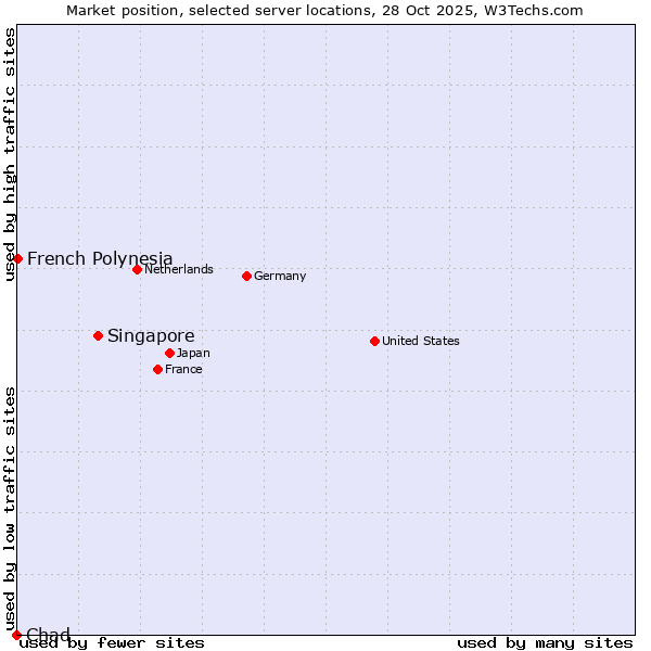Market position of Singapore vs. French Polynesia vs. Chad