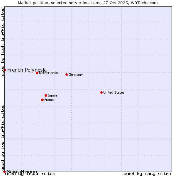 Market position of French Polynesia vs. Sierra Leone vs. Saint Helena