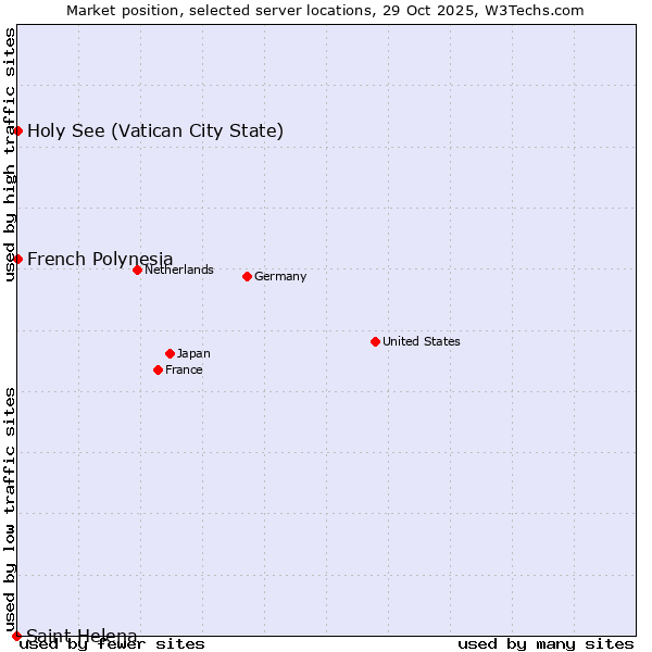 Market position of French Polynesia vs. Holy See (Vatican City State) vs. Saint Helena