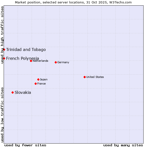 Market position of Slovakia vs. French Polynesia vs. Trinidad and Tobago