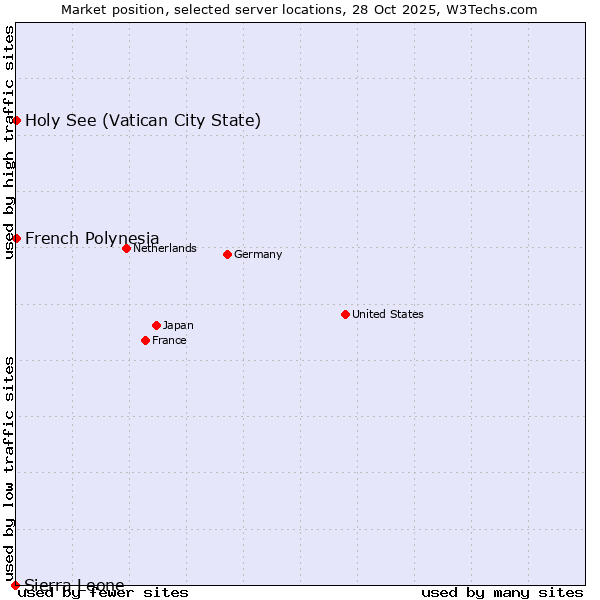 Market position of French Polynesia vs. Holy See (Vatican City State) vs. Sierra Leone