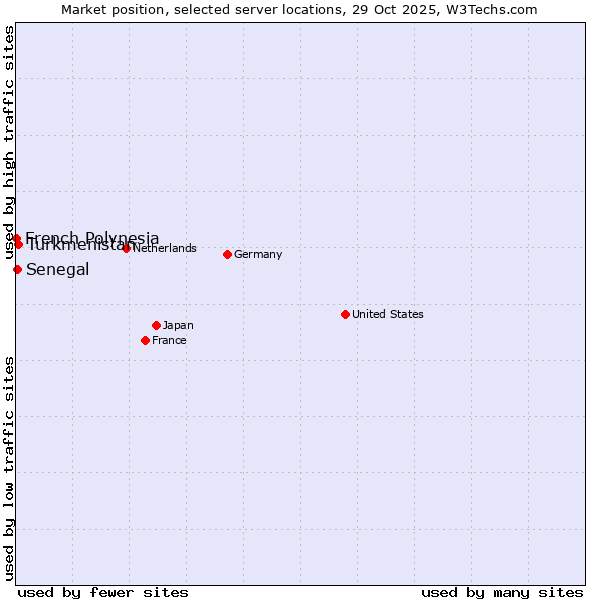 Market position of Turkmenistan vs. Senegal vs. French Polynesia