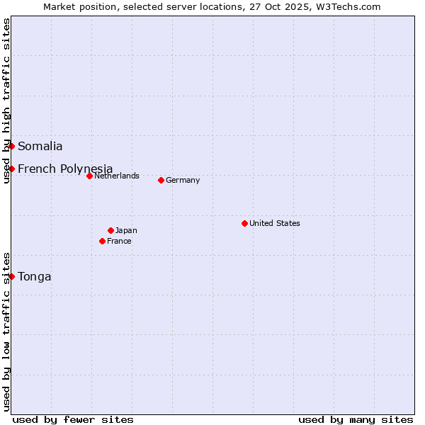 Market position of French Polynesia vs. Somalia vs. Tonga