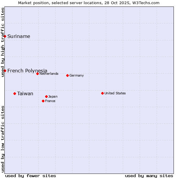 Market position of Taiwan vs. French Polynesia vs. Suriname