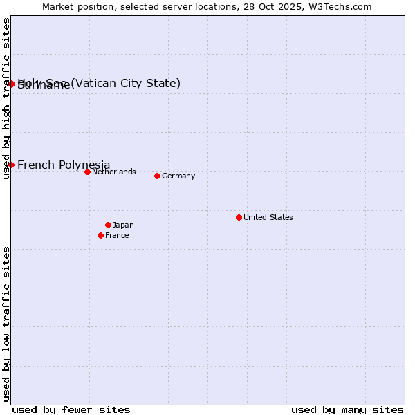 Market position of French Polynesia vs. Holy See (Vatican City State) vs. Suriname