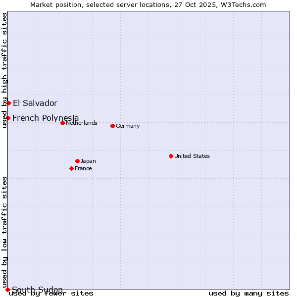 Market position of El Salvador vs. French Polynesia vs. South Sudan