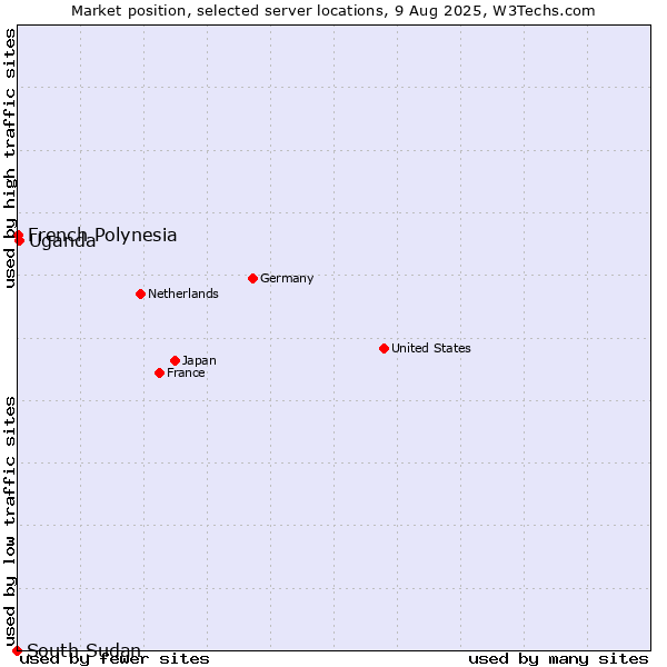 Market position of Uganda vs. French Polynesia vs. South Sudan