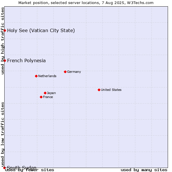 Market position of Holy See (Vatican City State) vs. French Polynesia vs. South Sudan