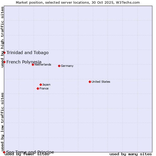 Market position of French Polynesia vs. Trinidad and Tobago vs. Sao Tome and Principe