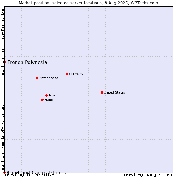 Market position of French Polynesia vs. Turks and Caicos Islands vs. Chad