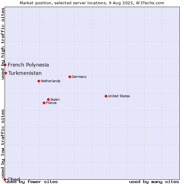 Market position of Turkmenistan vs. French Polynesia vs. Chad