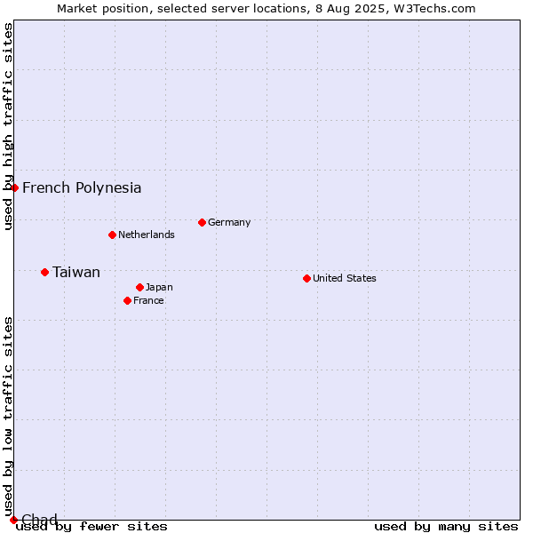 Market position of Taiwan vs. French Polynesia vs. Chad