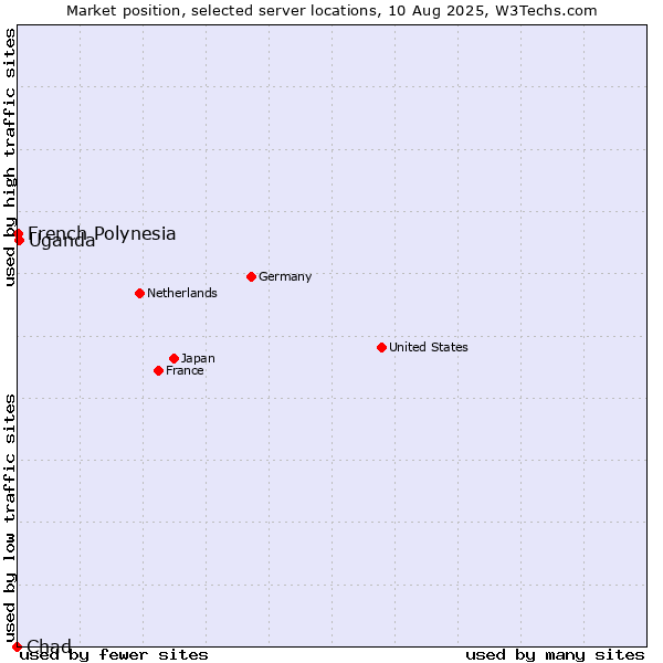 Market position of Uganda vs. French Polynesia vs. Chad