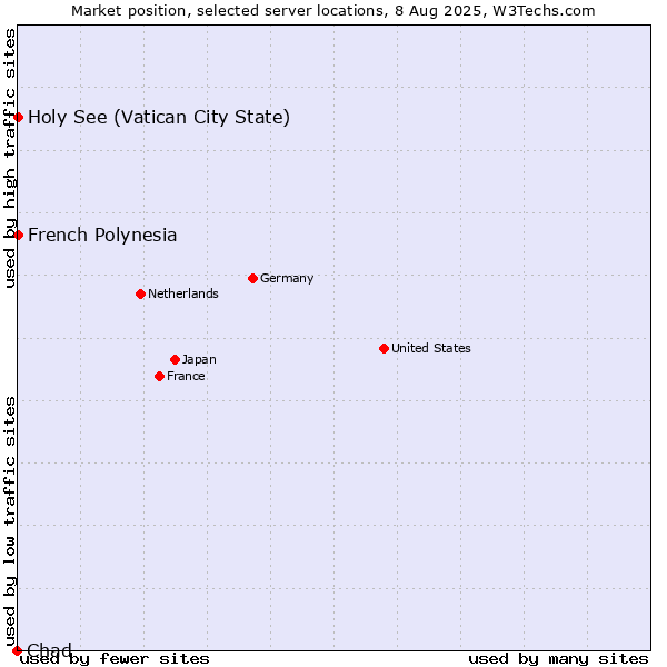 Market position of Holy See (Vatican City State) vs. French Polynesia vs. Chad