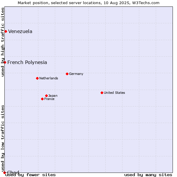 Market position of Venezuela vs. French Polynesia vs. Chad