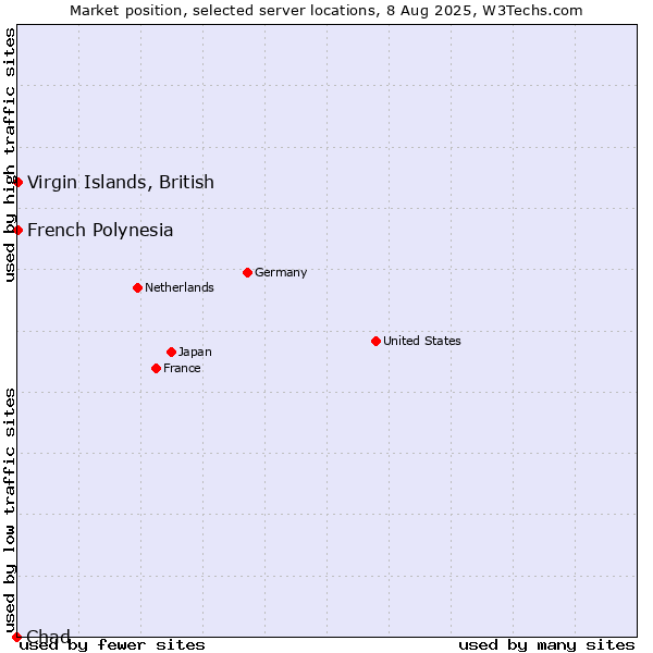 Market position of French Polynesia vs. Virgin Islands, British vs. Chad