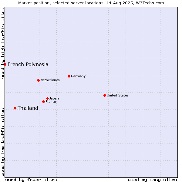Market position of Thailand vs. French Polynesia