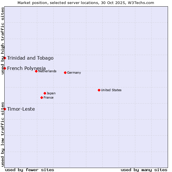 Market position of French Polynesia vs. Timor-Leste vs. Trinidad and Tobago