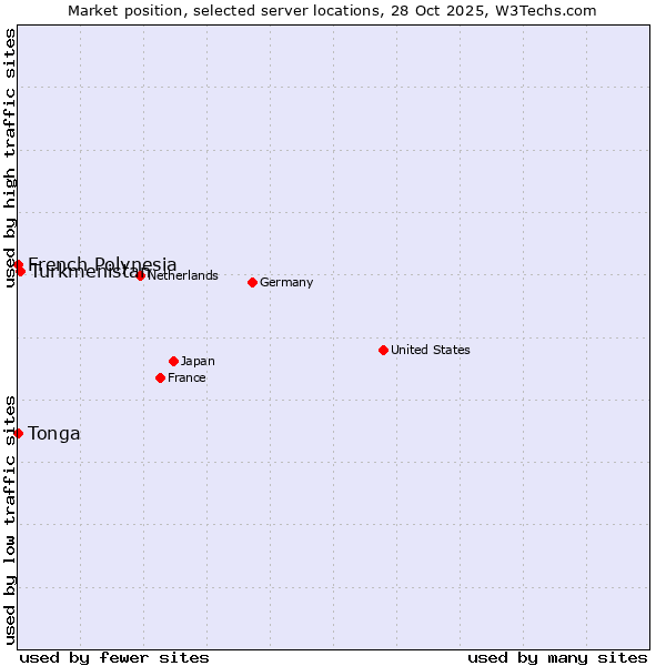 Market position of Turkmenistan vs. French Polynesia vs. Tonga