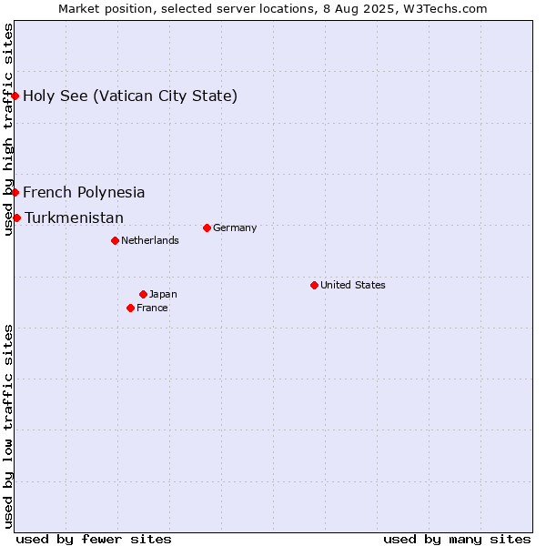 Market position of Turkmenistan vs. Holy See (Vatican City State) vs. French Polynesia