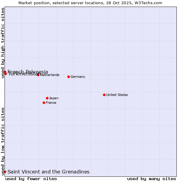 Market position of Turkmenistan vs. French Polynesia vs. Saint Vincent and the Grenadines