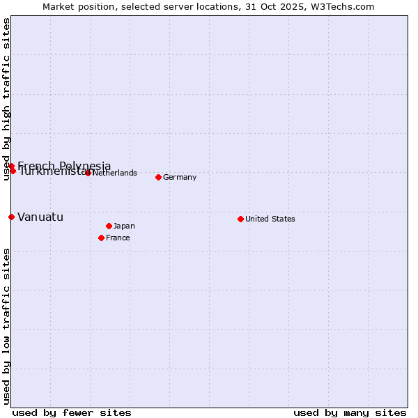Market position of Turkmenistan vs. French Polynesia vs. Vanuatu