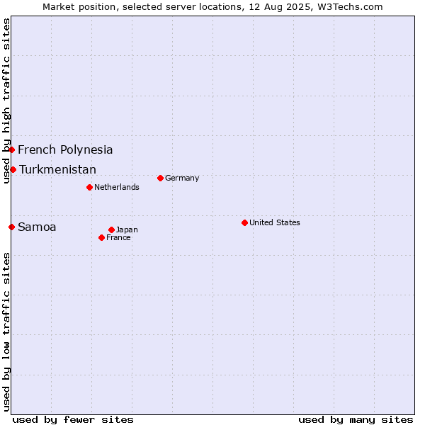 Market position of Turkmenistan vs. French Polynesia vs. Samoa