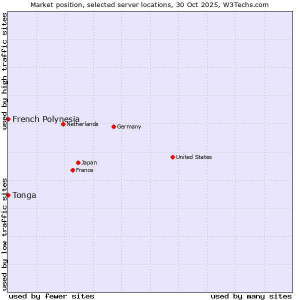 Market position of French Polynesia vs. Tonga