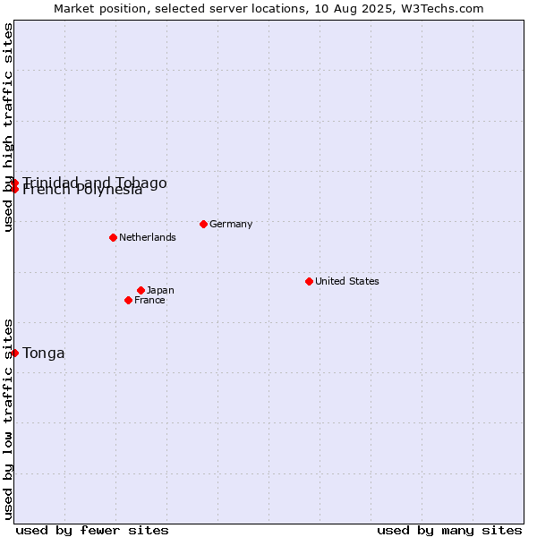 Market position of French Polynesia vs. Trinidad and Tobago vs. Tonga