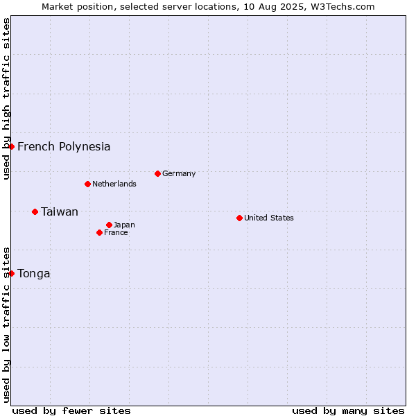 Market position of Taiwan vs. French Polynesia vs. Tonga