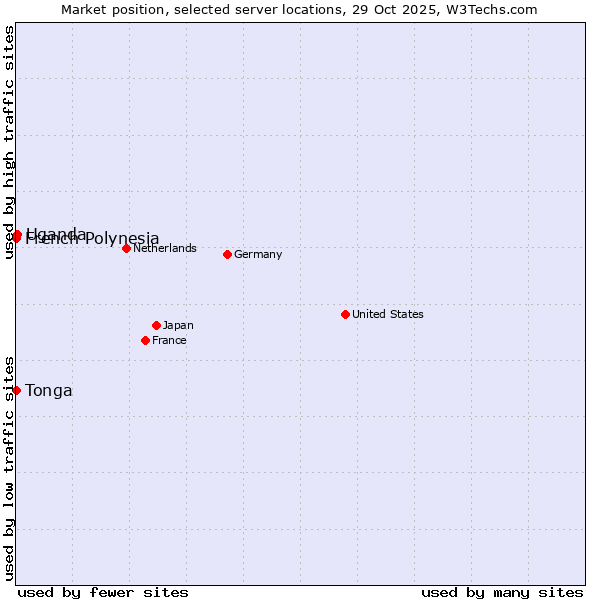 Market position of Uganda vs. French Polynesia vs. Tonga