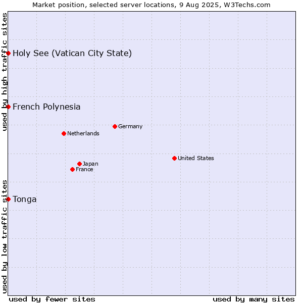 Market position of Holy See (Vatican City State) vs. French Polynesia vs. Tonga