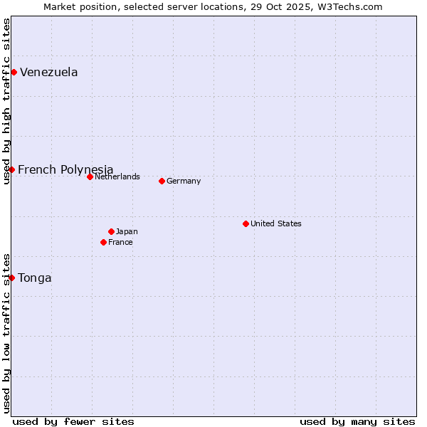 Market position of Venezuela vs. French Polynesia vs. Tonga