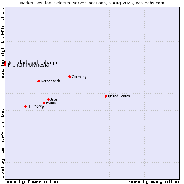 Market position of Turkey vs. French Polynesia vs. Trinidad and Tobago