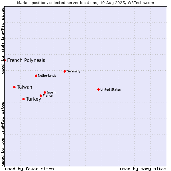 Market position of Turkey vs. Taiwan vs. French Polynesia