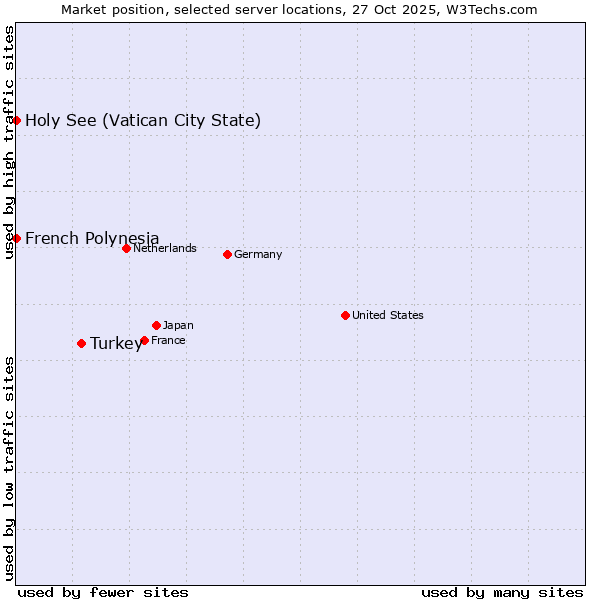 Market position of Turkey vs. French Polynesia vs. Holy See (Vatican City State)