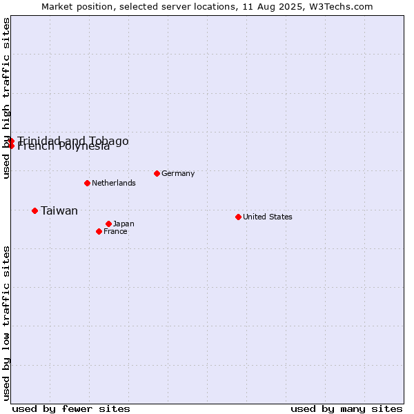 Market position of Taiwan vs. French Polynesia vs. Trinidad and Tobago
