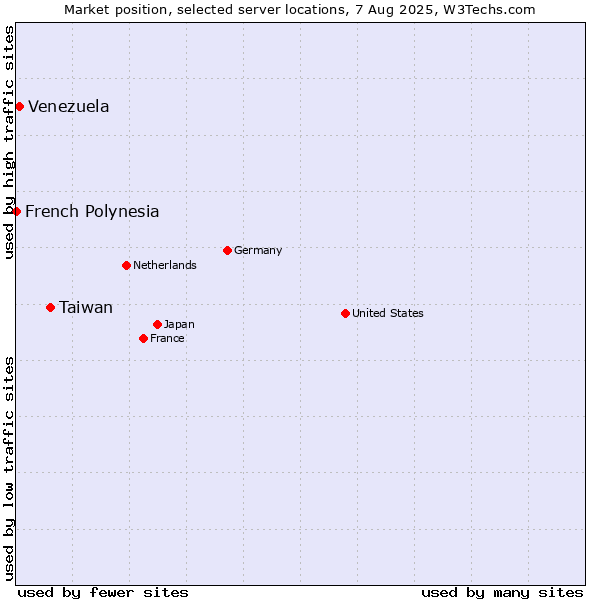 Market position of Taiwan vs. Venezuela vs. French Polynesia